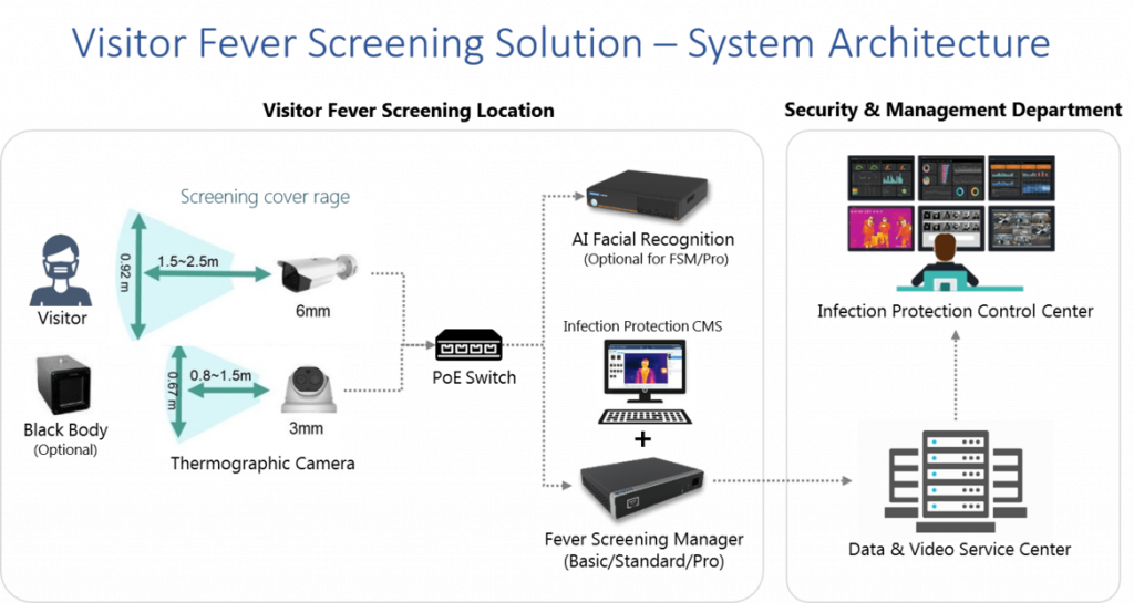 Fever Screening